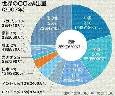 日本向联合国提出&ldquo;有条件减排25%&rdquo;